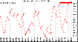 Milwaukee Weather Solar Radiation<br>Daily