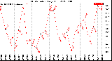 Milwaukee Weather THSW Index<br>Daily High