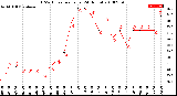 Milwaukee Weather THSW Index<br>per Hour<br>(24 Hours)