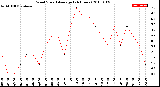 Milwaukee Weather Wind Speed<br>Average<br>(24 Hours)