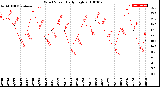 Milwaukee Weather Wind Speed<br>Daily High