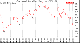 Milwaukee Weather Wind Speed<br>Hourly High<br>(24 Hours)