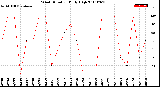 Milwaukee Weather Wind Direction<br>Daily High