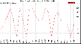 Milwaukee Weather Wind Direction<br>Monthly High