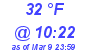 Milwaukee Weather Dewpoint High High Today