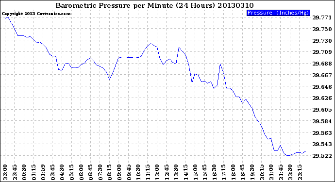 Milwaukee Weather Barometric Pressure<br>per Minute<br>(24 Hours)