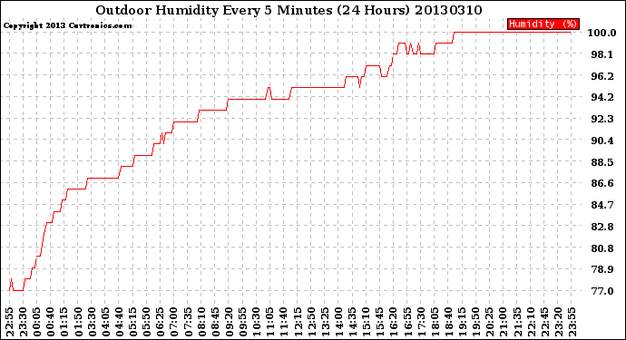 Milwaukee Weather Outdoor Humidity<br>Every 5 Minutes<br>(24 Hours)