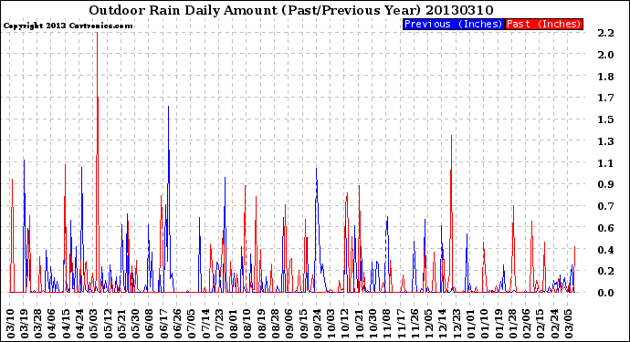 Milwaukee Weather Outdoor Rain<br>Daily Amount<br>(Past/Previous Year)