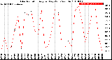 Milwaukee Weather Solar Radiation<br>Avg per Day W/m2/minute