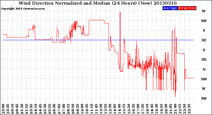 Milwaukee Weather Wind Direction<br>Normalized and Median<br>(24 Hours) (New)