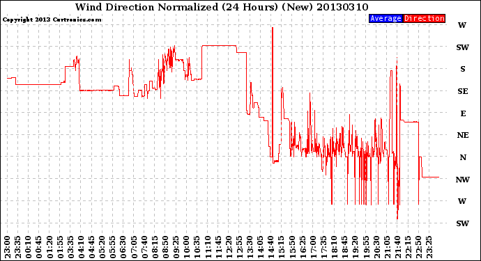 Milwaukee Weather Wind Direction<br>Normalized<br>(24 Hours) (New)