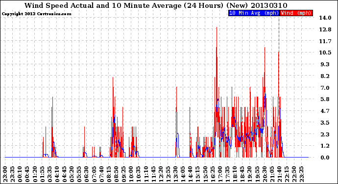 Milwaukee Weather Wind Speed<br>Actual and 10 Minute<br>Average<br>(24 Hours) (New)