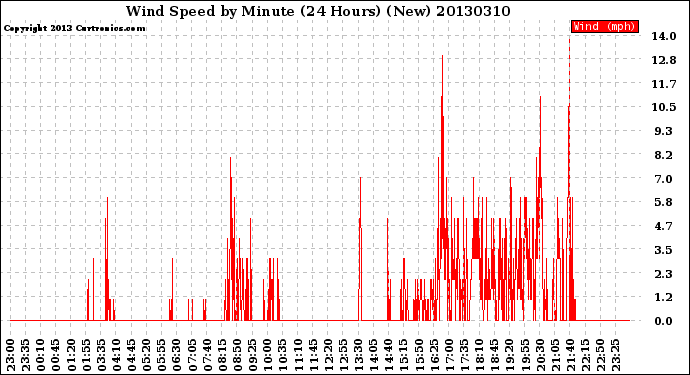 Milwaukee Weather Wind Speed<br>by Minute<br>(24 Hours) (New)