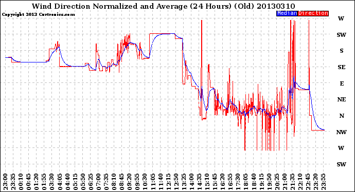 Milwaukee Weather Wind Direction<br>Normalized and Average<br>(24 Hours) (Old)