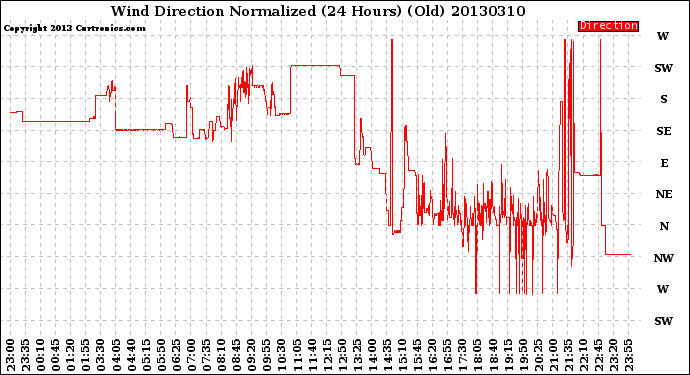 Milwaukee Weather Wind Direction<br>Normalized<br>(24 Hours) (Old)