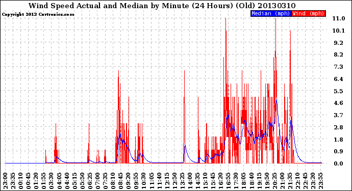 Milwaukee Weather Wind Speed<br>Actual and Median<br>by Minute<br>(24 Hours) (Old)