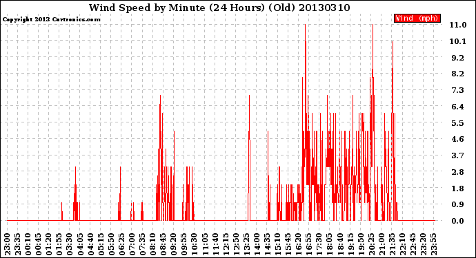 Milwaukee Weather Wind Speed<br>by Minute<br>(24 Hours) (Old)