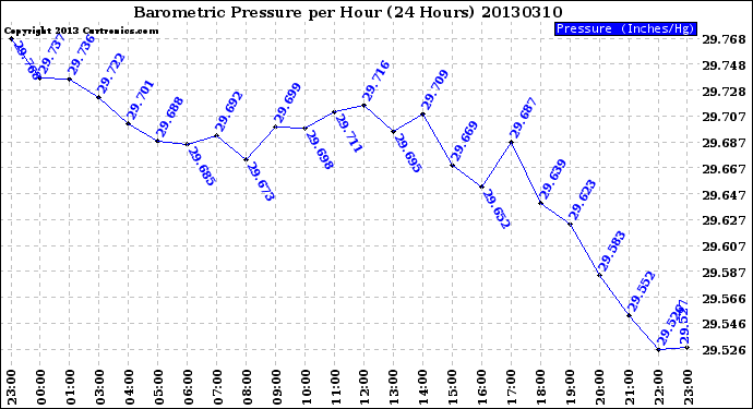 Milwaukee Weather Barometric Pressure<br>per Hour<br>(24 Hours)