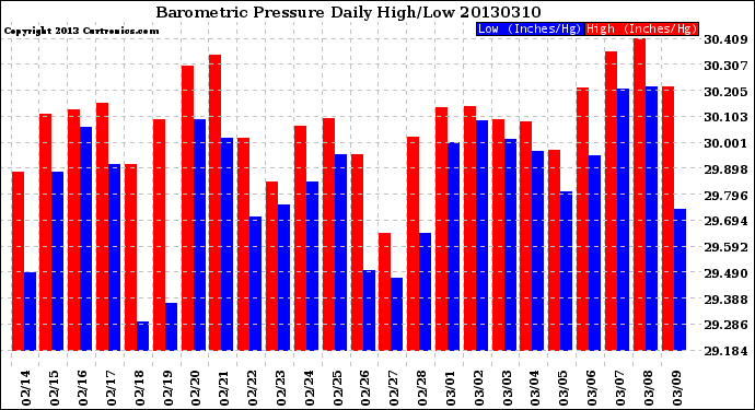 Milwaukee Weather Barometric Pressure<br>Daily High/Low