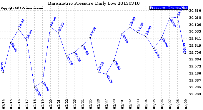 Milwaukee Weather Barometric Pressure<br>Daily Low