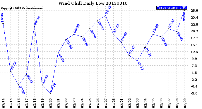 Milwaukee Weather Wind Chill<br>Daily Low