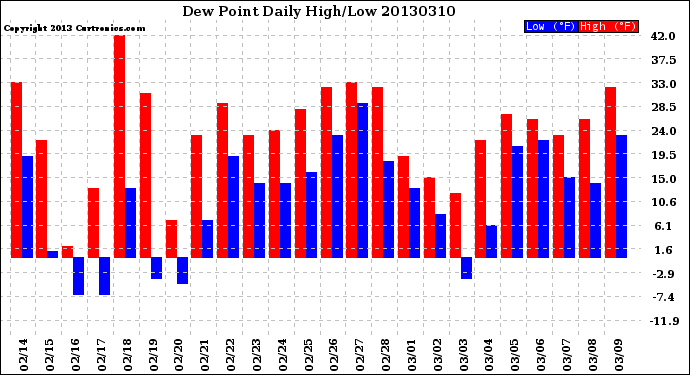 Milwaukee Weather Dew Point<br>Daily High/Low