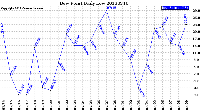 Milwaukee Weather Dew Point<br>Daily Low