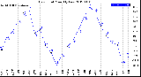 Milwaukee Weather Dew Point<br>Monthly Low