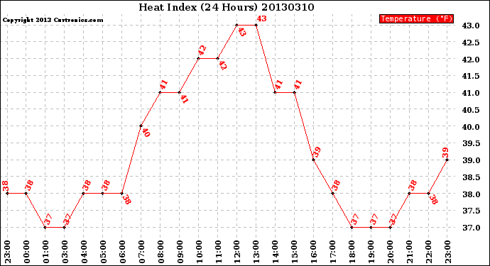 Milwaukee Weather Heat Index<br>(24 Hours)