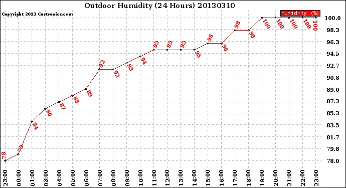 Milwaukee Weather Outdoor Humidity<br>(24 Hours)