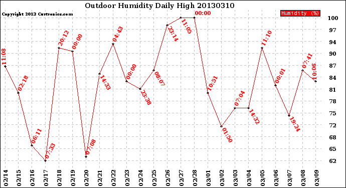 Milwaukee Weather Outdoor Humidity<br>Daily High