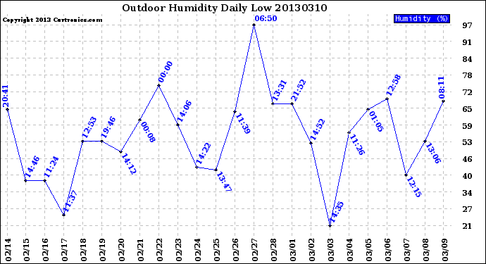 Milwaukee Weather Outdoor Humidity<br>Daily Low