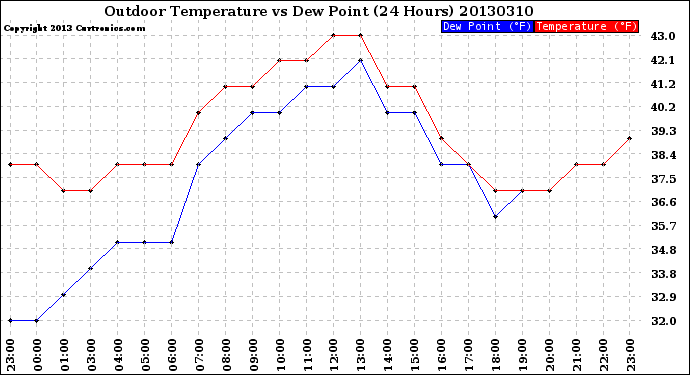 Milwaukee Weather Outdoor Temperature<br>vs Dew Point<br>(24 Hours)