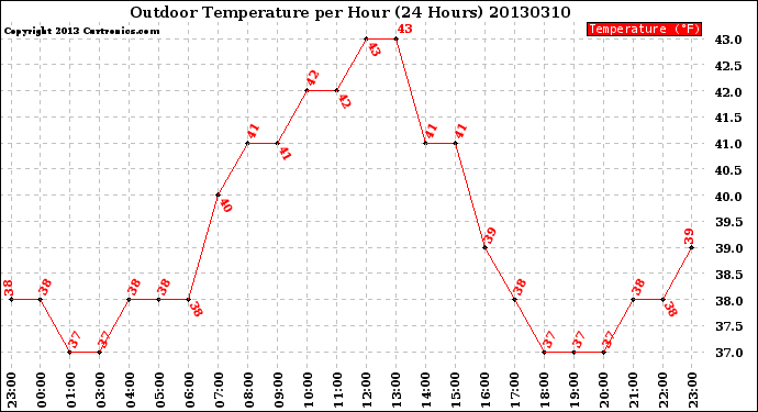 Milwaukee Weather Outdoor Temperature<br>per Hour<br>(24 Hours)