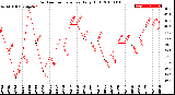 Milwaukee Weather Outdoor Temperature<br>Daily High