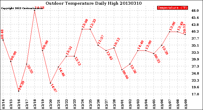 Milwaukee Weather Outdoor Temperature<br>Daily High