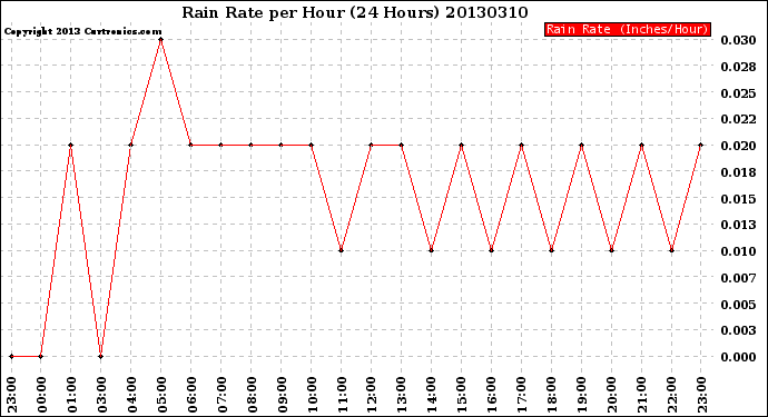 Milwaukee Weather Rain Rate<br>per Hour<br>(24 Hours)