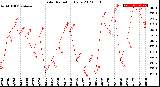 Milwaukee Weather Solar Radiation<br>Daily