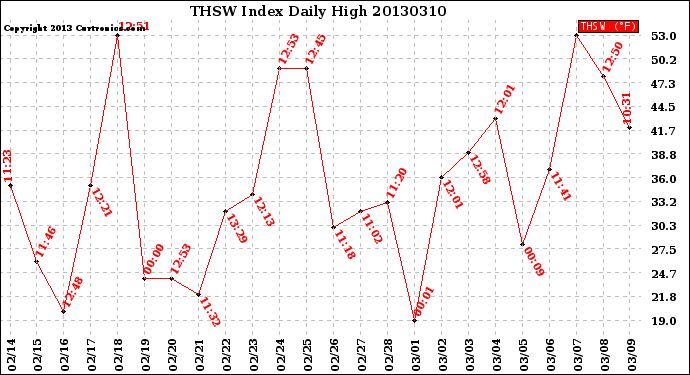 Milwaukee Weather THSW Index<br>Daily High