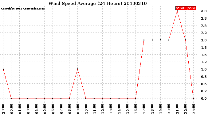 Milwaukee Weather Wind Speed<br>Average<br>(24 Hours)