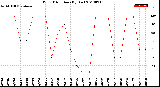 Milwaukee Weather Wind Direction<br>(By Day)