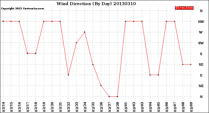 Milwaukee Weather Wind Direction<br>(By Day)