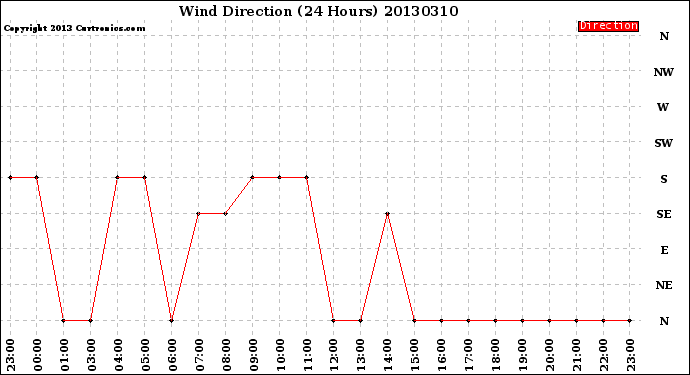 Milwaukee Weather Wind Direction<br>(24 Hours)