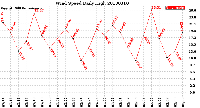 Milwaukee Weather Wind Speed<br>Daily High