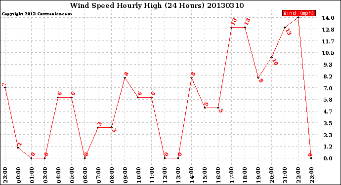 Milwaukee Weather Wind Speed<br>Hourly High<br>(24 Hours)