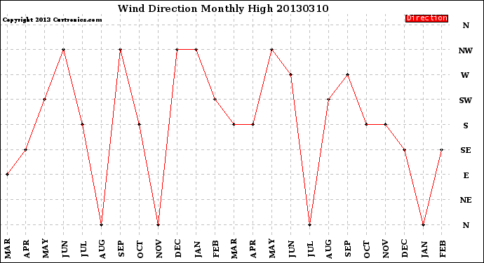 Milwaukee Weather Wind Direction<br>Monthly High