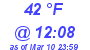 Milwaukee Weather Dewpoint High High Today