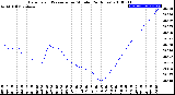 Milwaukee Weather Barometric Pressure<br>per Minute<br>(24 Hours)