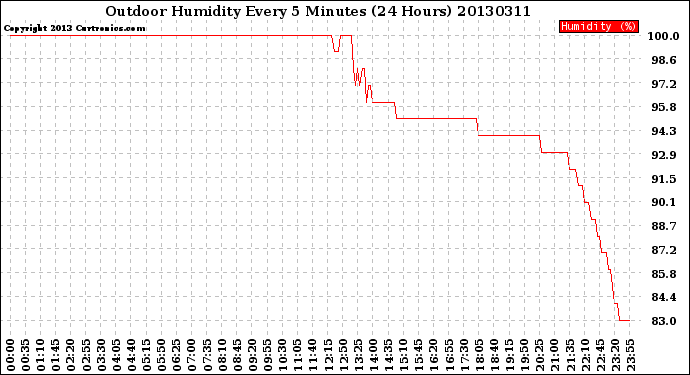 Milwaukee Weather Outdoor Humidity<br>Every 5 Minutes<br>(24 Hours)