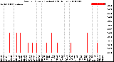 Milwaukee Weather Rain<br>per Minute<br>(Inches)<br>(24 Hours)